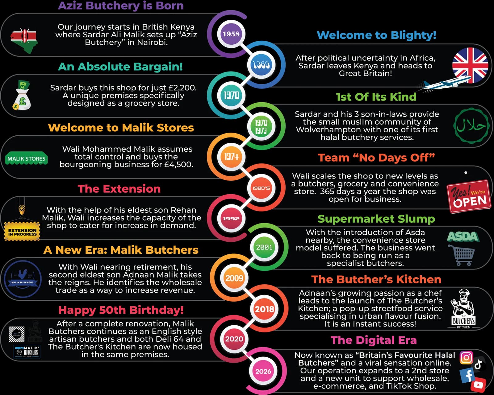 Malik Butchers timeline artwork showing the business history from Aziz Butchery in Nairobi to the digital era.